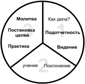 Diagram of the Three-Thirds Process